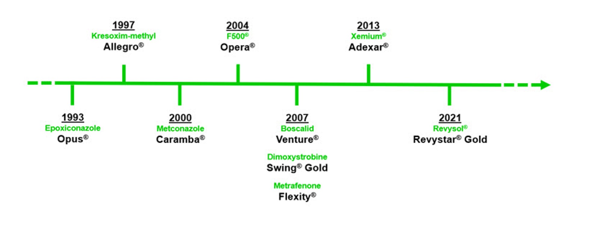 Innovaties BASF in graanfungiciden